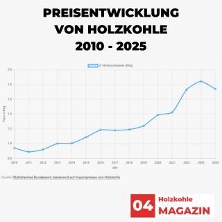 Holzkohle Verbraucherpreis im Verlauf von 2010 bis 2025